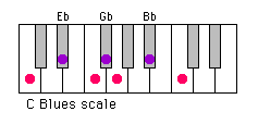 blues scale